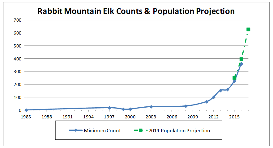 rabbit-mountain-elk-population-counts
