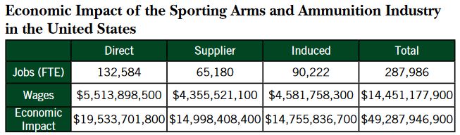 economic-impact-of-sporting-arms-and-ammunition-industry-United_states