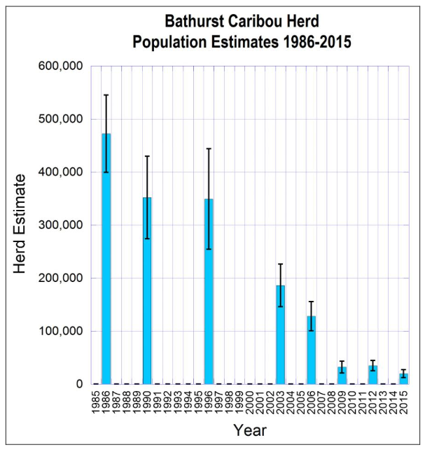 bathurst-caribou-herd-populations-chart