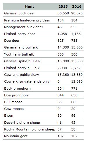 total-number-of-permits-for-2016-big-game-hunts-in-Utah