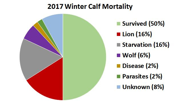 2017-calf-mortality-graph